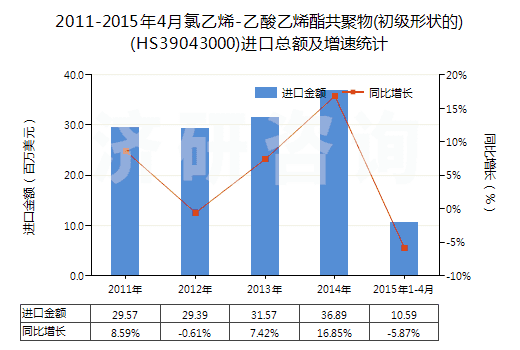 2011-2015年4月氯乙烯-乙酸乙烯酯共聚物(初級形狀的)(HS39043000)進口總額及增速統(tǒng)計